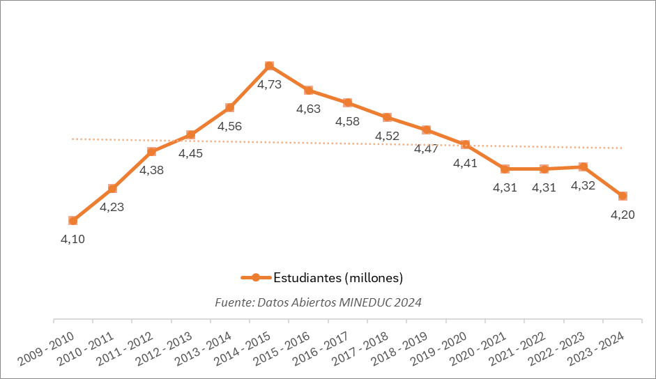 Número de estudiantes en el Sistema Nacional de Educación